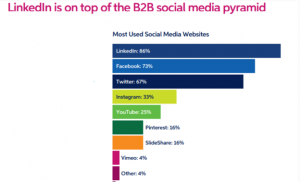 b2b social media pyramid of linkedcamp