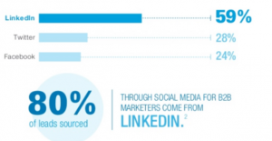 Lead Generation via LinkedIn 